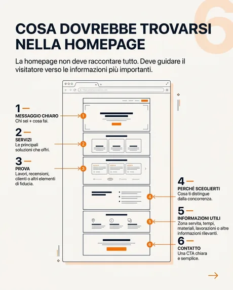 Pagina della guida: cosa dovrebbe trovarsi nella homepage